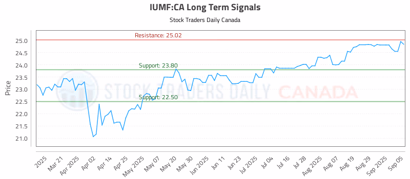 Stock Chart for IUMF:CA