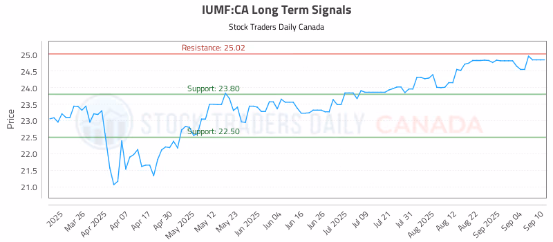 Stock Chart for IUMF:CA