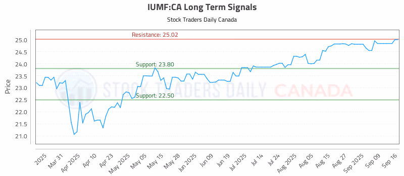 Stock Chart for IUMF:CA