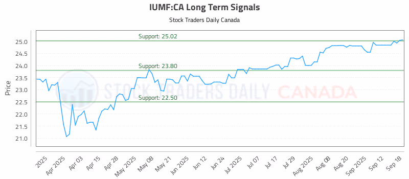 Stock Chart for IUMF:CA