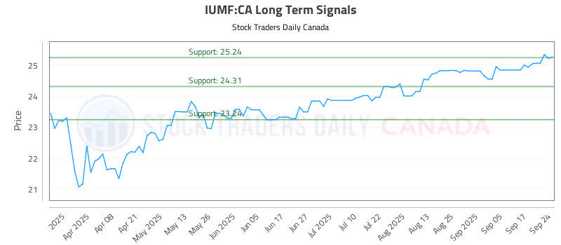 Stock Chart for IUMF:CA