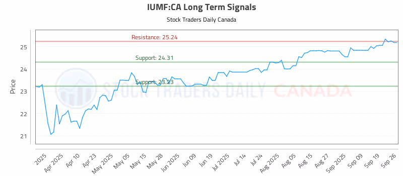 Stock Chart for IUMF:CA
