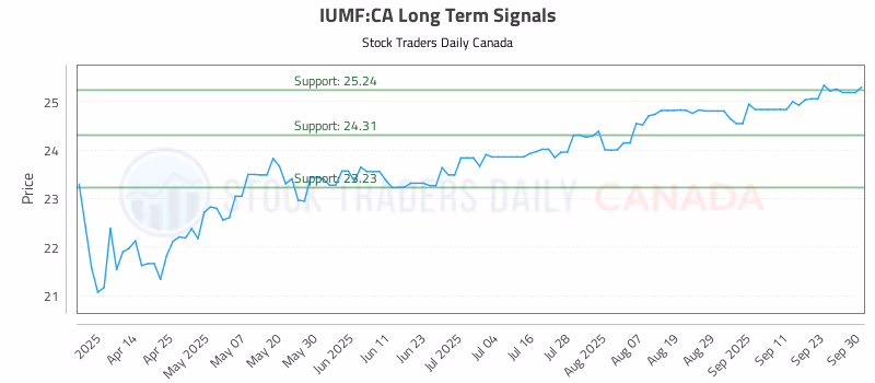 Stock Chart for IUMF:CA