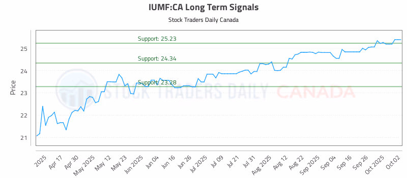 Stock Chart for IUMF:CA
