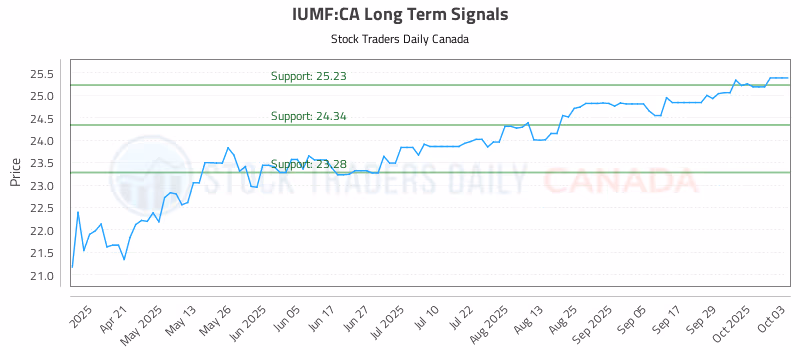 Stock Chart for IUMF:CA
