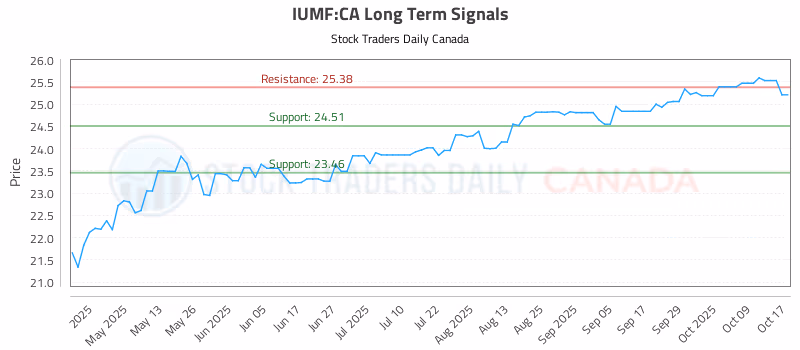 Stock Chart for IUMF:CA