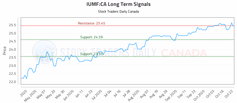 Stock Chart for IUMF:CA