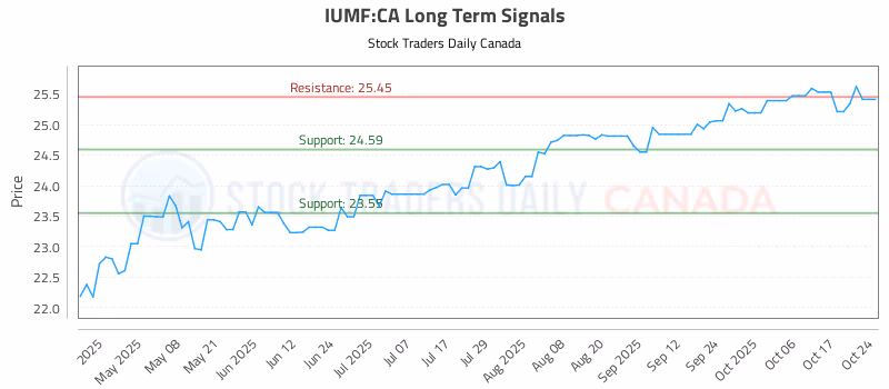 Stock Chart for IUMF:CA
