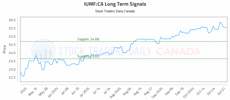Stock Chart for IUMF:CA