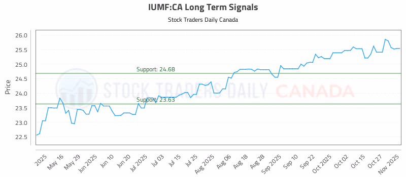 Stock Chart for IUMF:CA
