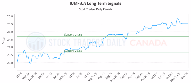 Stock Chart for IUMF:CA