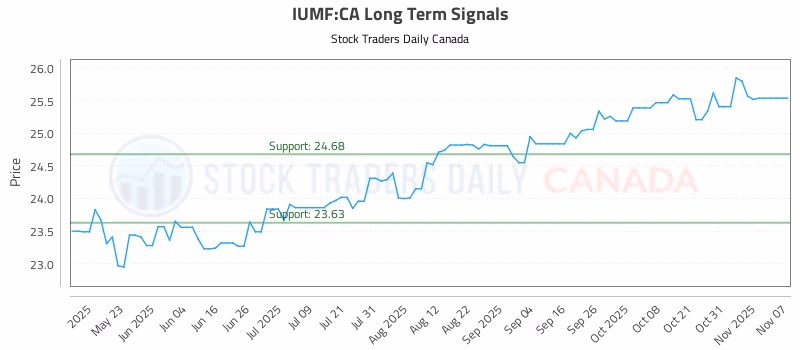 Stock Chart for IUMF:CA