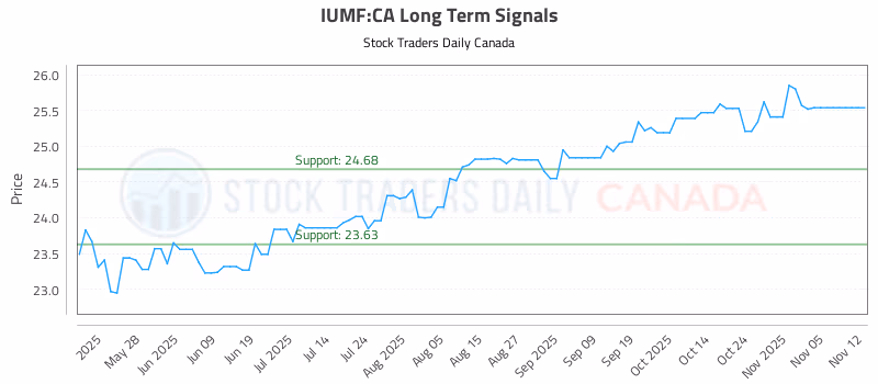 Stock Chart for IUMF:CA