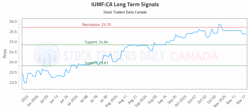 Stock Chart for IUMF:CA
