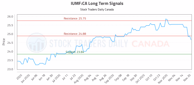 Stock Chart for IUMF:CA