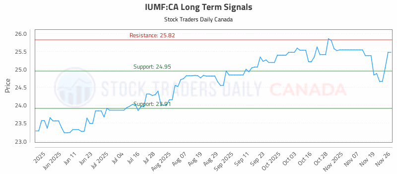 Stock Chart for IUMF:CA