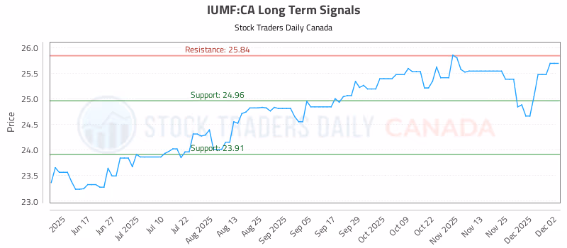 Stock Chart for IUMF:CA