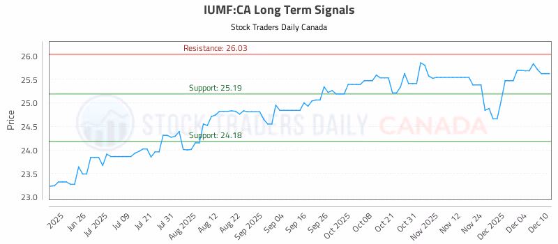 Stock Chart for IUMF:CA