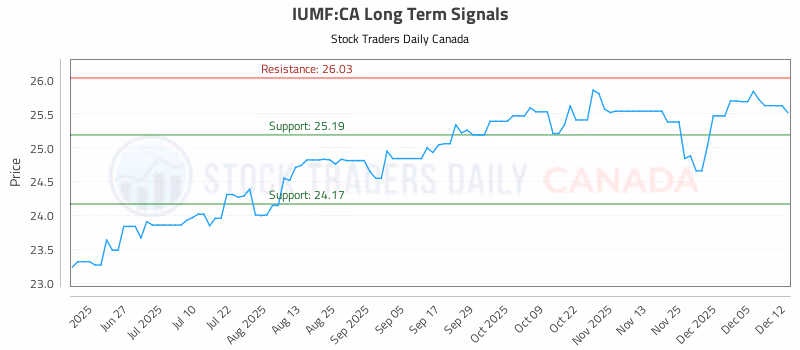 Stock Chart for IUMF:CA