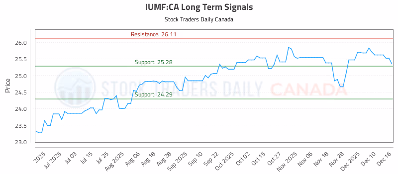 Stock Chart for IUMF:CA