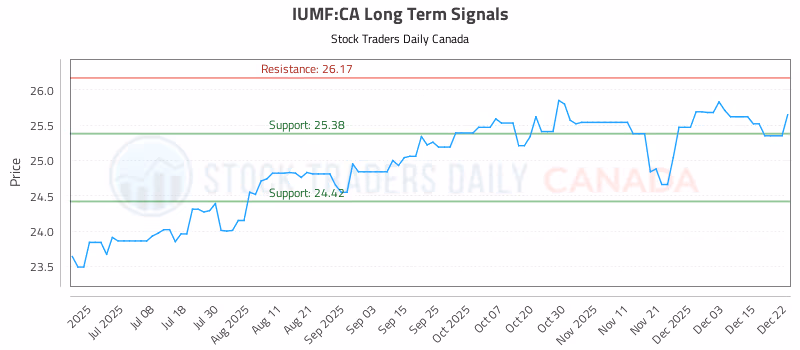 Stock Chart for IUMF:CA