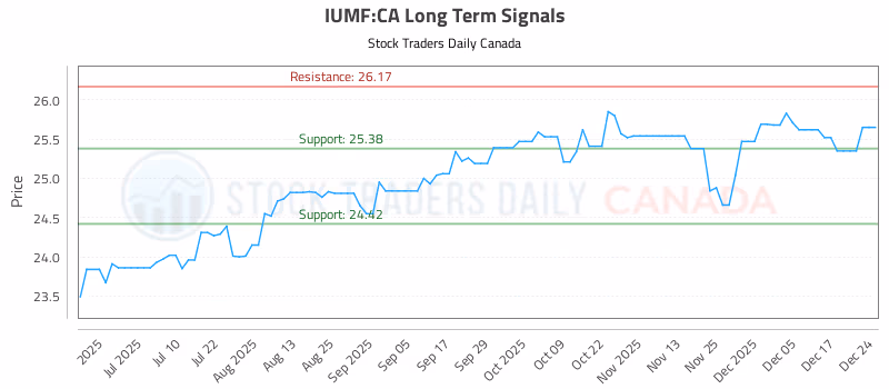 Stock Chart for IUMF:CA