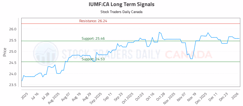Stock Chart for IUMF:CA