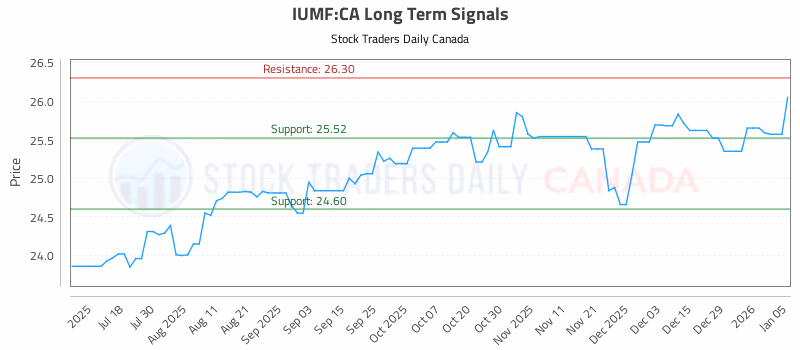 Stock Chart for IUMF:CA