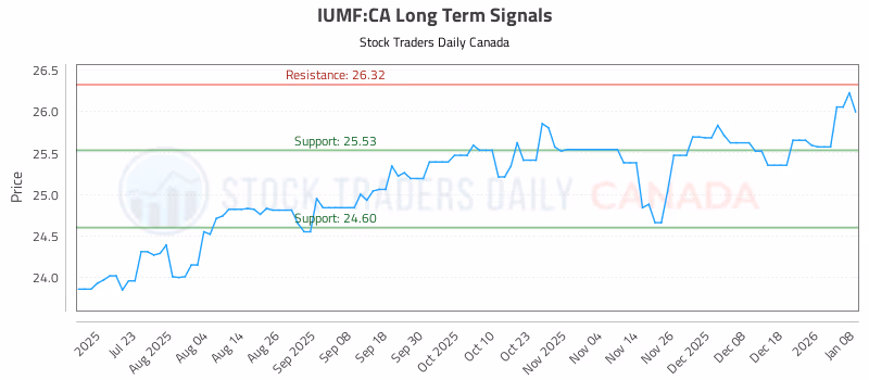 Stock Chart for IUMF:CA