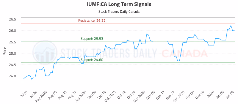 Stock Chart for IUMF:CA