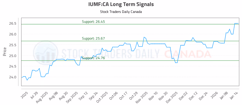 Stock Chart for IUMF:CA