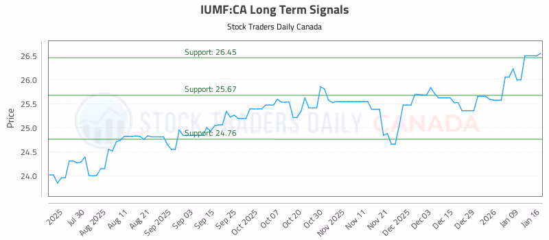 Stock Chart for IUMF:CA