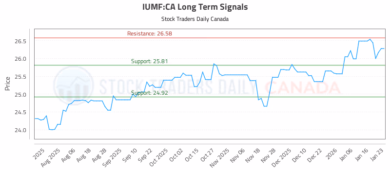 Stock Chart for IUMF:CA