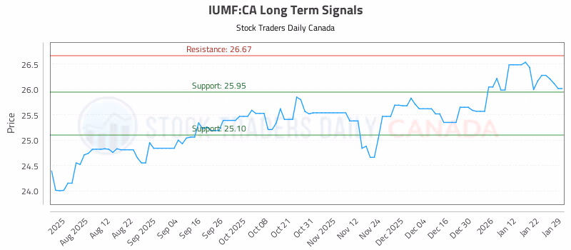 Stock Chart for IUMF:CA
