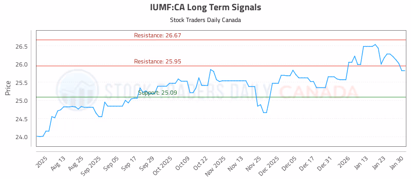 Stock Chart for IUMF:CA