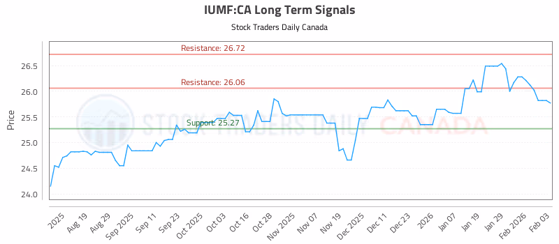 Stock Chart for IUMF:CA
