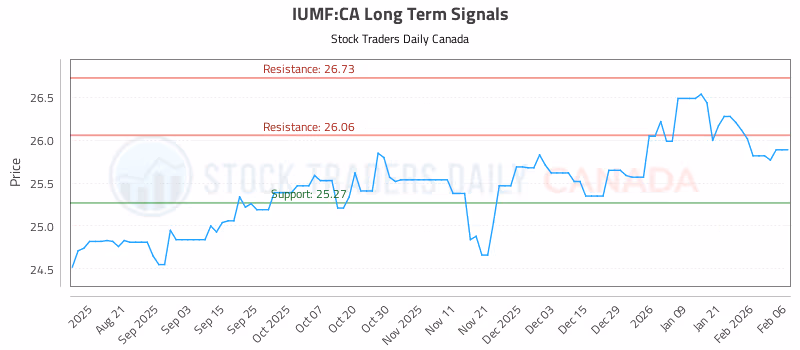 Stock Chart for IUMF:CA