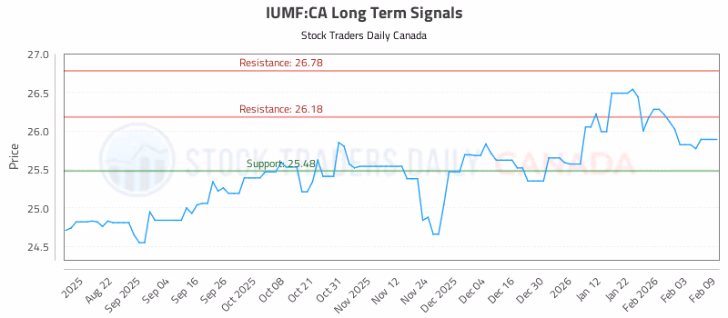Stock Chart for IUMF:CA