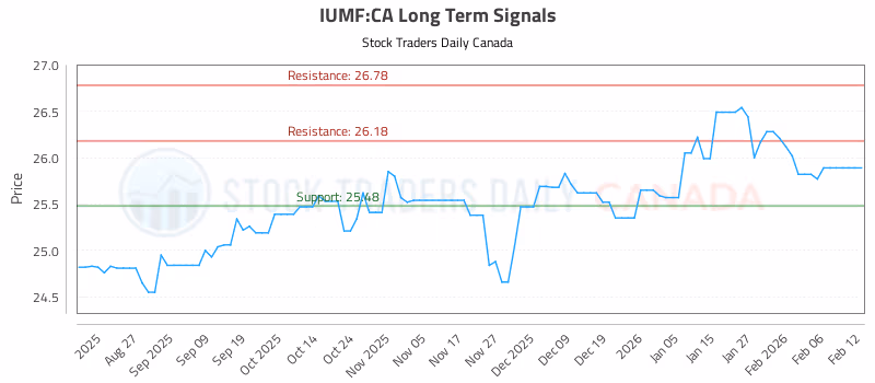 Stock Chart for IUMF:CA
