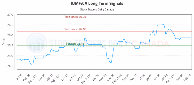 Stock Chart for IUMF:CA