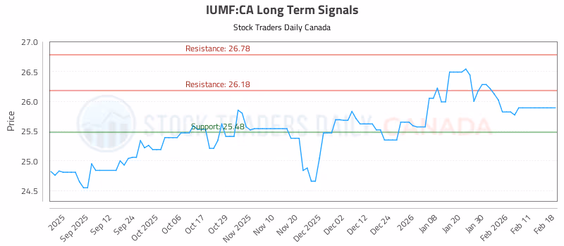 Stock Chart for IUMF:CA