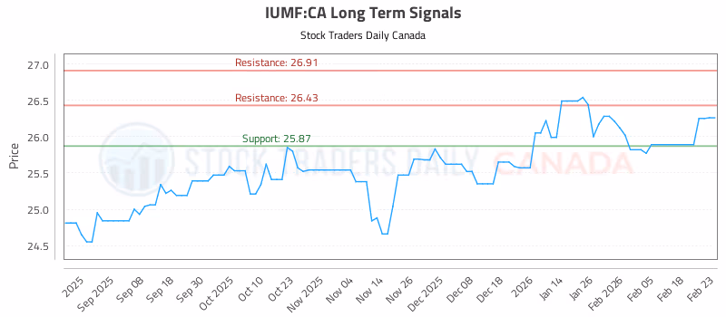 Stock Chart for IUMF:CA