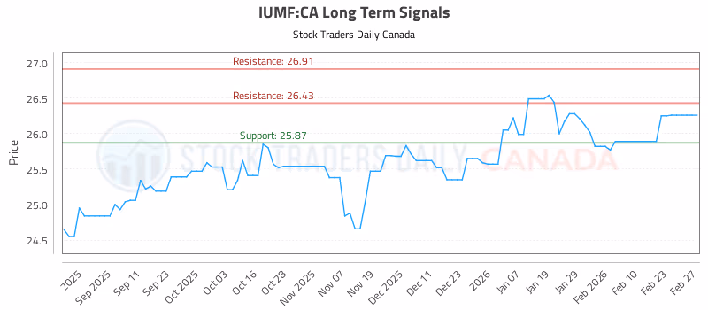 Stock Chart for IUMF:CA