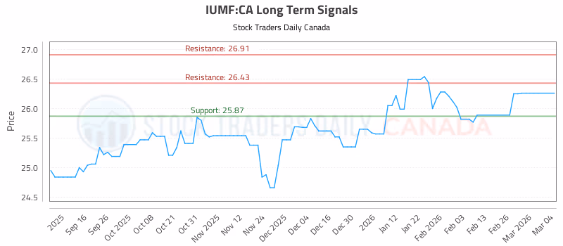 Stock Chart for IUMF:CA