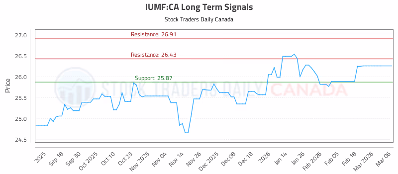 Stock Chart for IUMF:CA