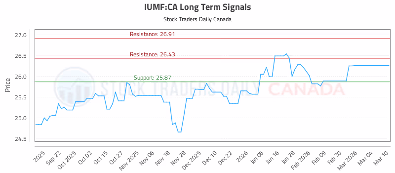 Stock Chart for IUMF:CA