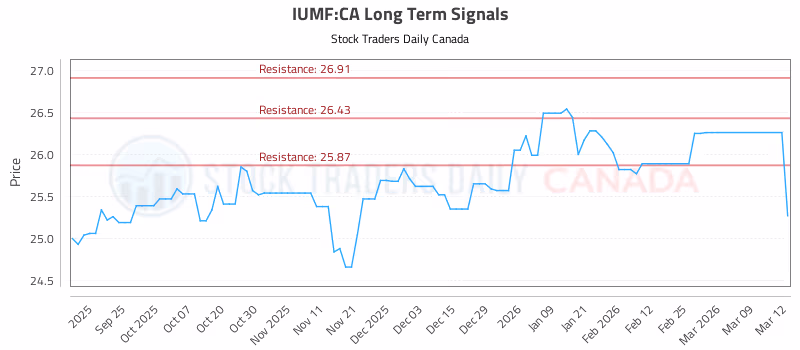 Stock Chart for IUMF:CA
