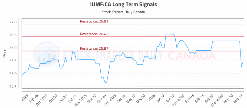 Stock Chart for IUMF:CA