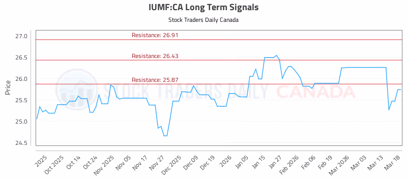 Stock Chart for IUMF:CA