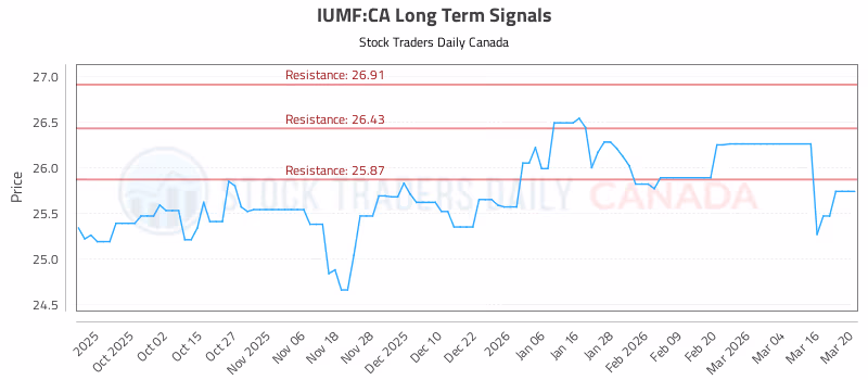 Stock Chart for IUMF:CA